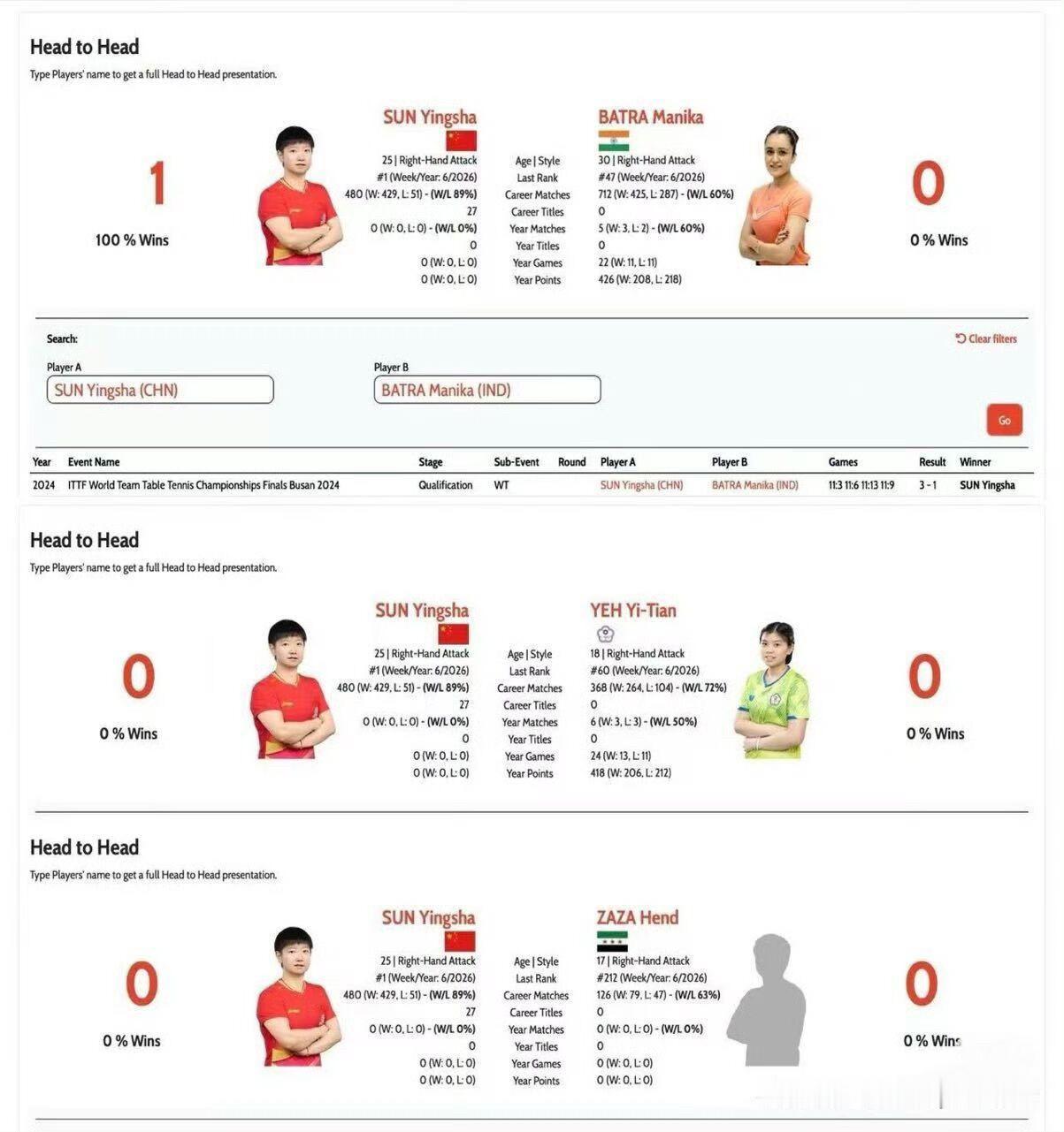 孙颖莎小组基本都是遭遇战，特殊打法巴特拉换胶皮之后，莎莎和她也是第一次交手。
