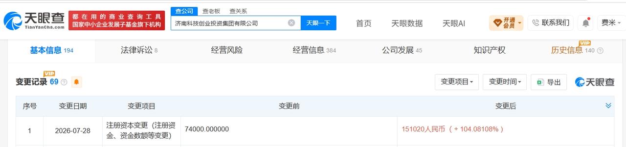 济南科技创业投资集团增资至15.1亿 增幅约104%

天眼查App显示，近日，