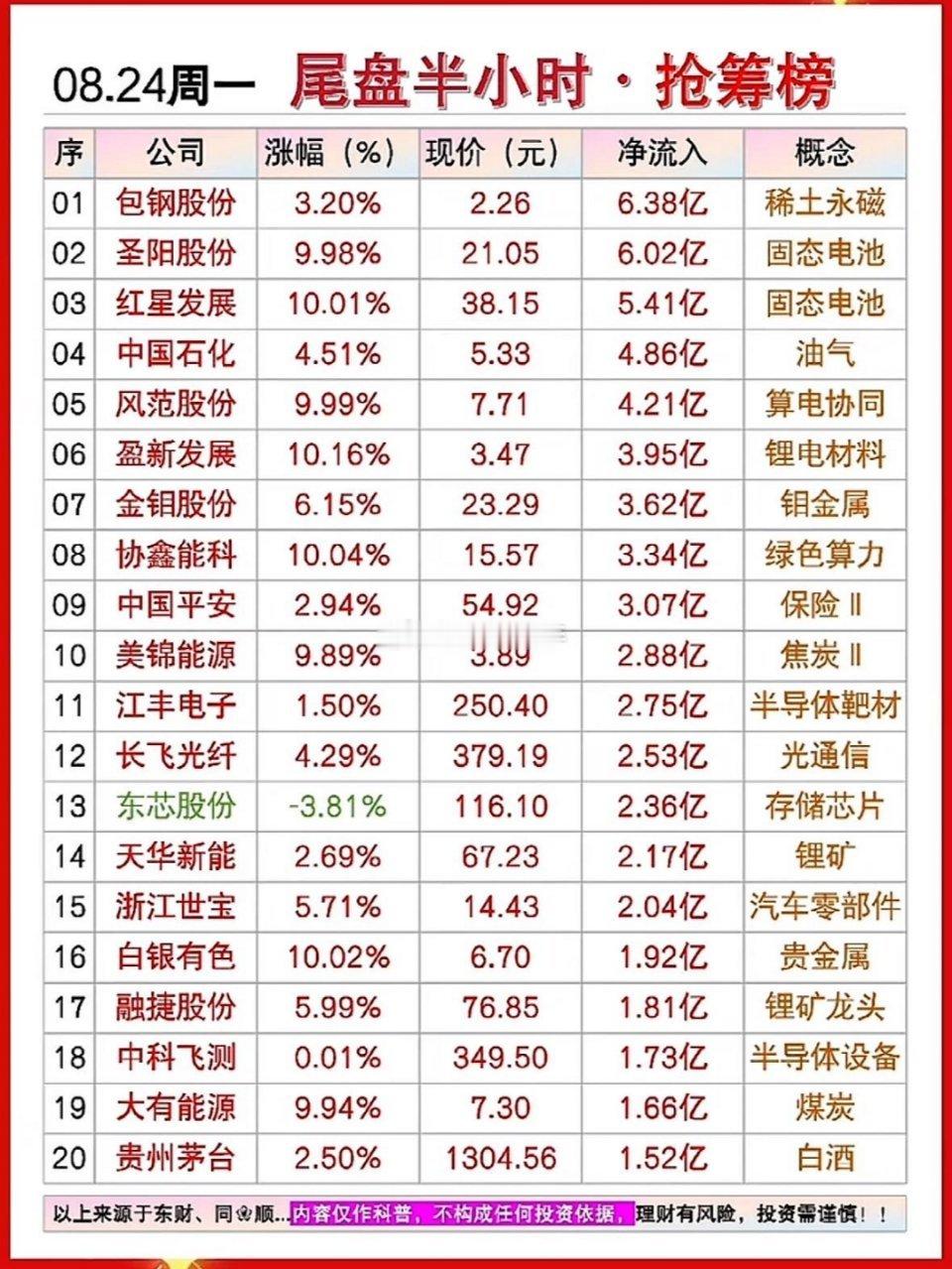 8月24日尾盘半小时抢筹榜｜股市行情&股票涨跌一览📊⚠️尾盘资金统计仅盘面数据