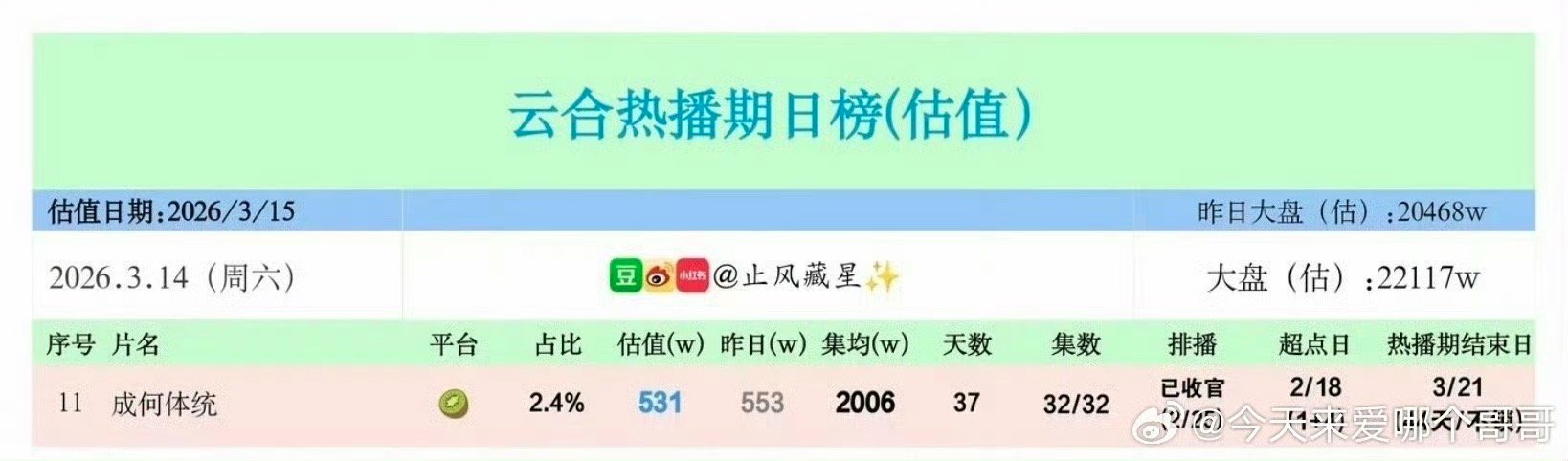 王楚然丞磊成何体统云合集均破2000w，抖话题播放量后台有效率98% 
