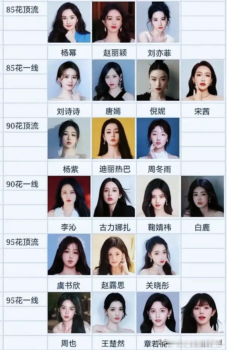 85花顶流：杨幂、赵丽颖、刘亦菲85花一线：刘诗诗、唐嫣、倪妮、宋茜90花顶流：
