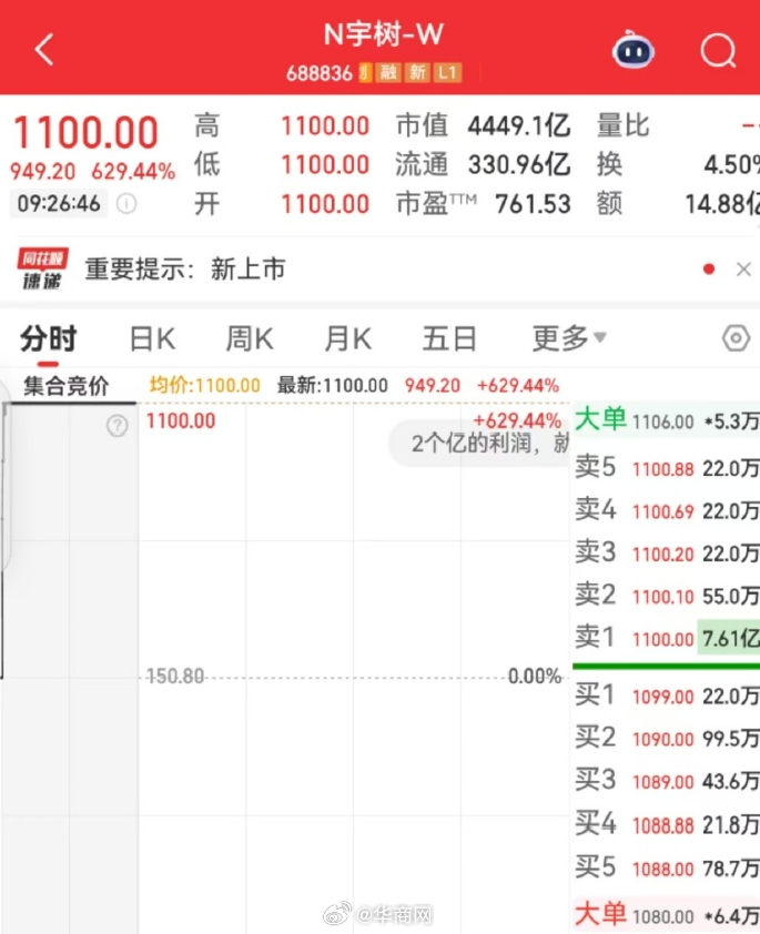 【#宇树科技中一签浮盈超47万#】8月19日，宇树科技正式上市，开盘股价大涨62