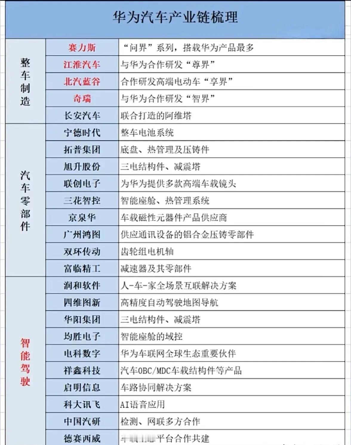 热门科技与消费领域的企业及合作信息

一、华为汽车产业链

华为深度参与汽车行业