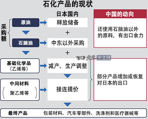 #日企宣称进口中国化工品救急很不安# 【日企又演上了，“进口中国化工品大增，不安