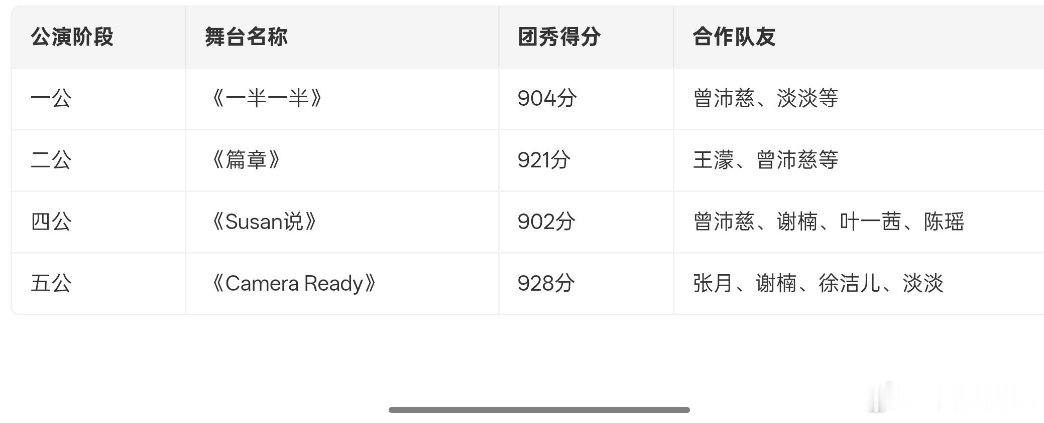 黄灿灿四个900分以上舞台谁还说黄灿灿是"花瓶"？四个900+舞台打脸了说真的，