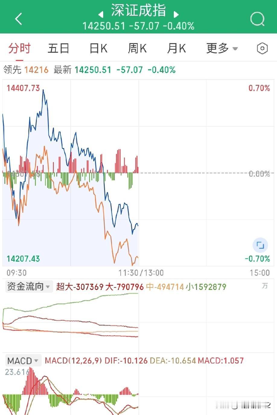 3月17日午评。两市上午冲高回落（图1），缩量下跌（图2），市场人气低迷，资金买