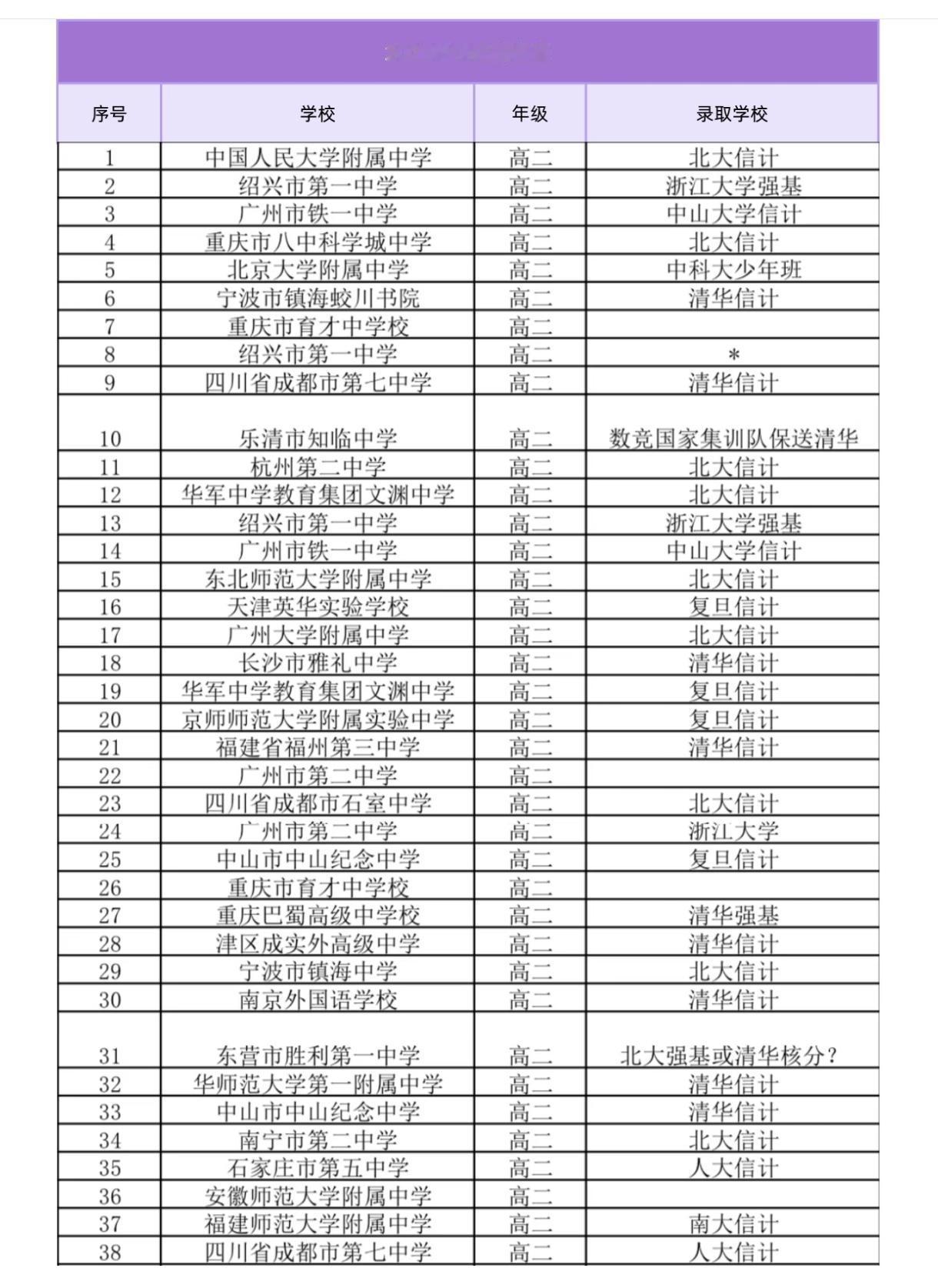 奥赛拿不到国内金牌就全废了吗？当然不是。来看2025年NOI计算机信息学奥赛银牌