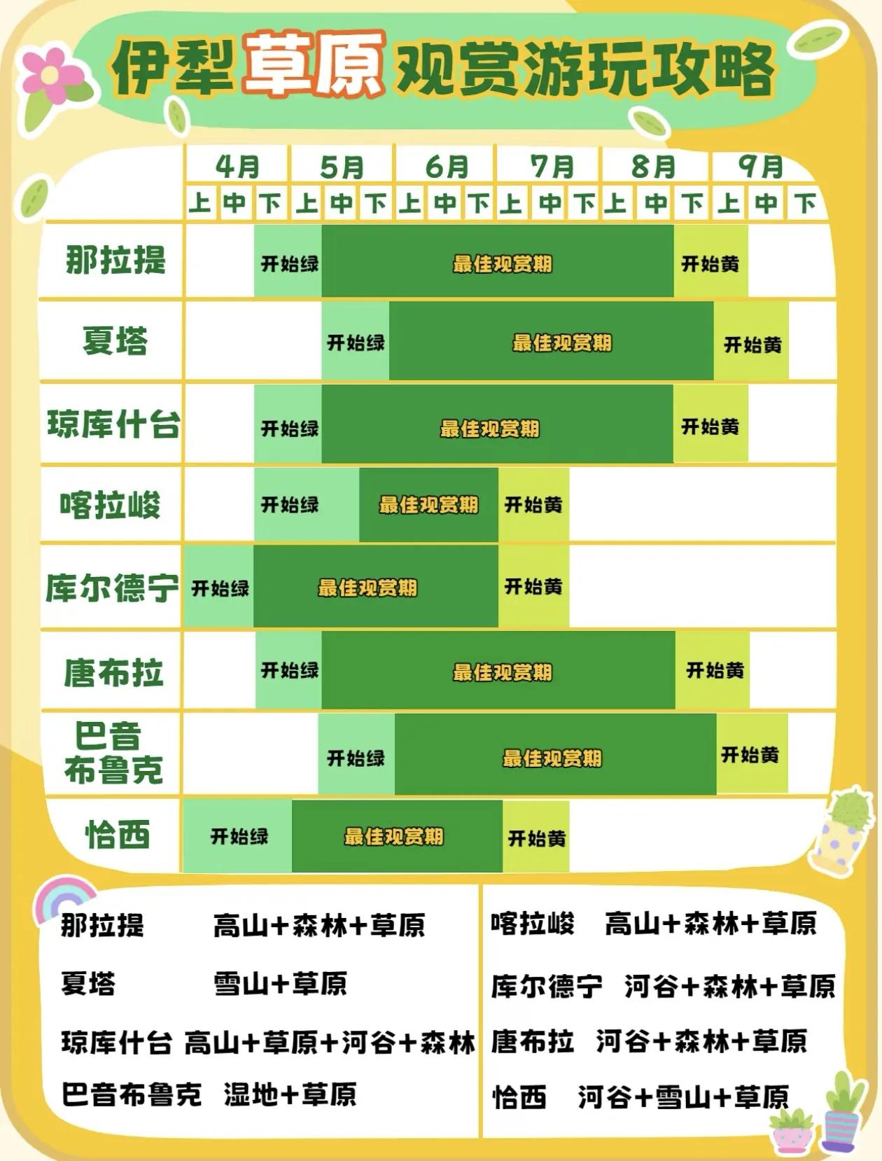 伊犁草原游玩攻略，各景点最佳观赏期一览[心]