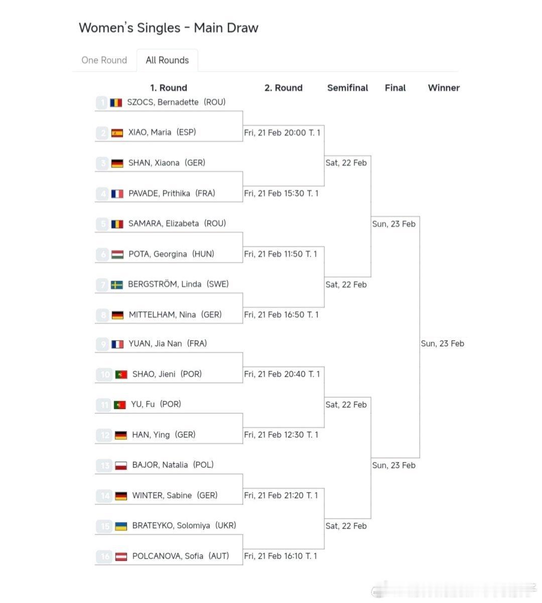 2025欧洲16强杯女单正赛签表：1/4区：斯佐科斯🇷🇴VS肖瑶茜🇪🇸、