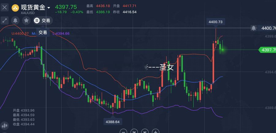 黄金4397-4400附近空，止损4410，参考黄金金价牛来人民日报