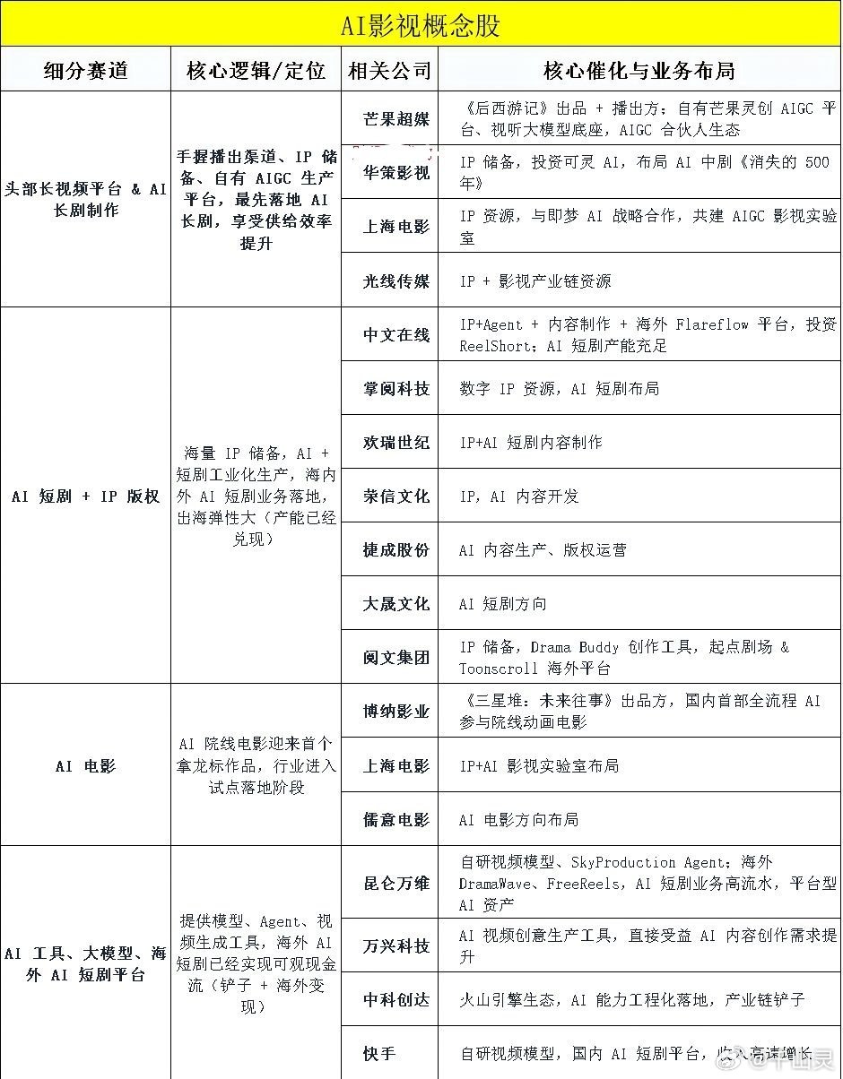 反复走强，AI 漫剧主升浪来了AI 漫剧这条主线再度迎来资金进攻，板块内部梯队清