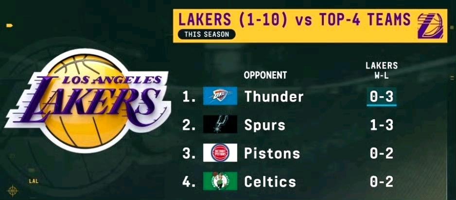 就算东契奇不受伤，湖人也不是争冠热门。湖人本赛季面对联盟前四，总计1胜10负。