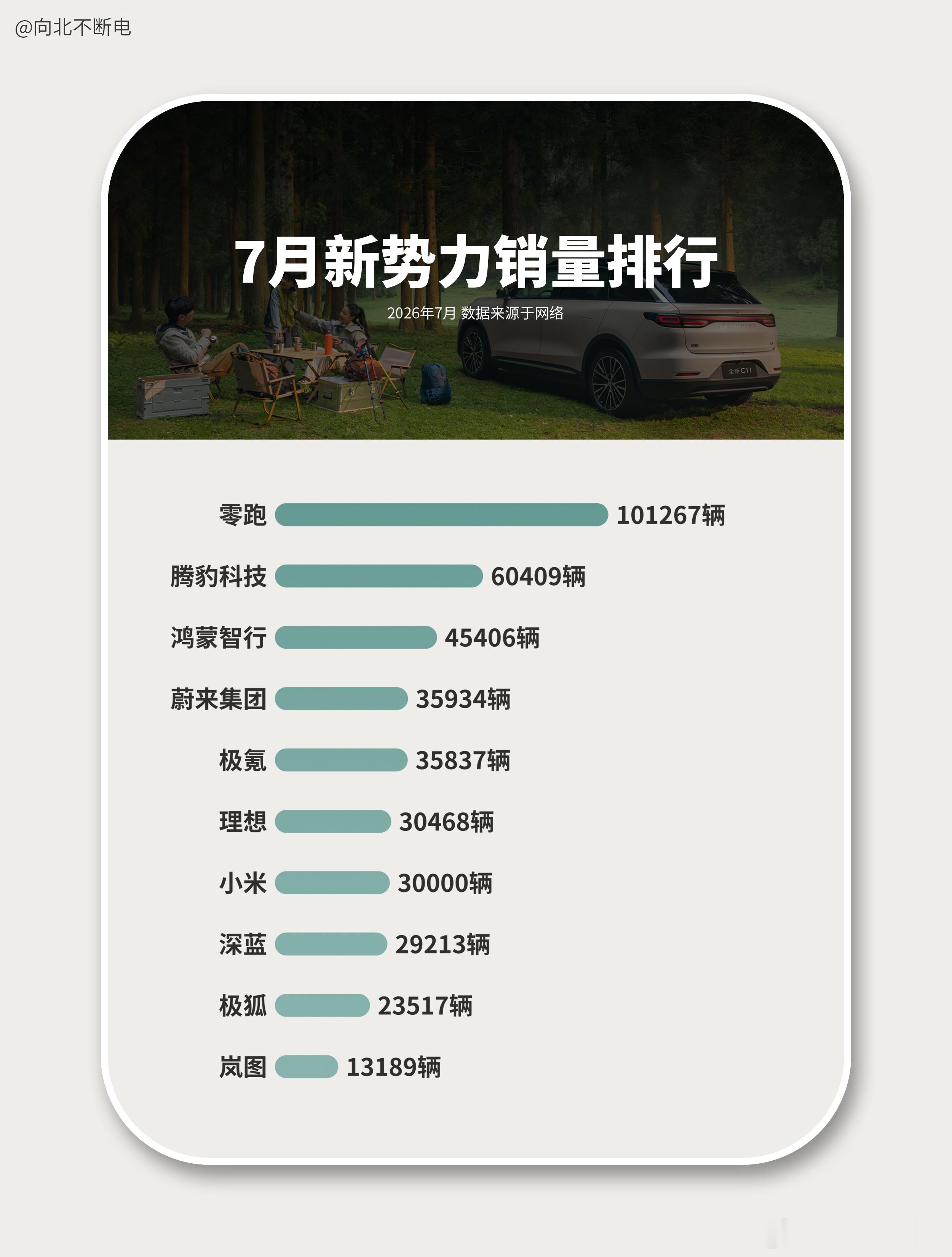 7 月新势力销量来了，排名没有太大变化，就不过多赘述了，直接看图吧 