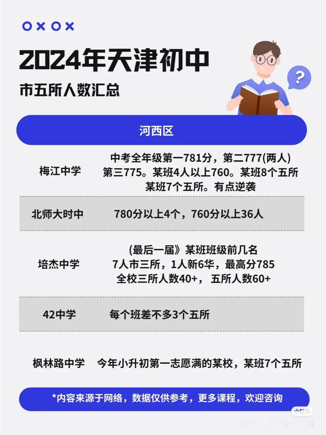 2024年天津中考市五所人数--河西区