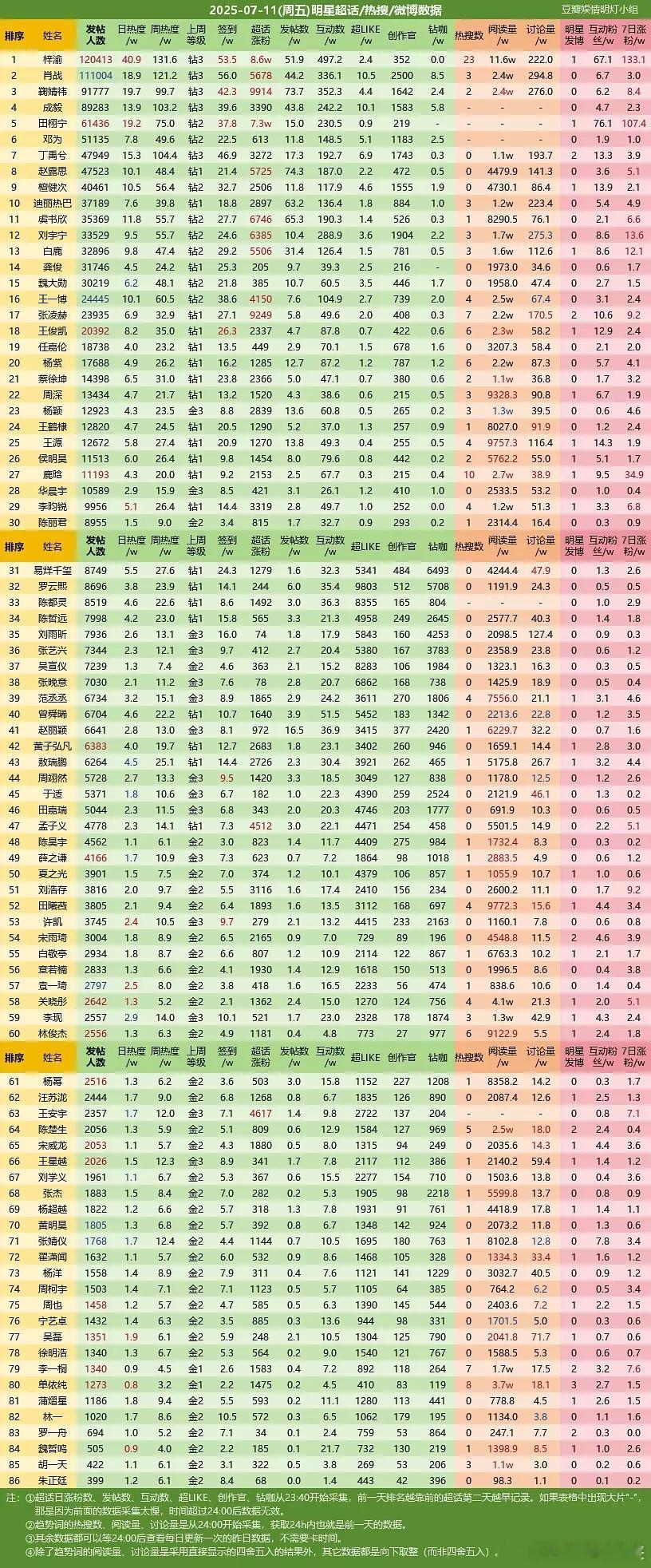 20250711📊明星超话/热搜/微博数据金2+ ​​​