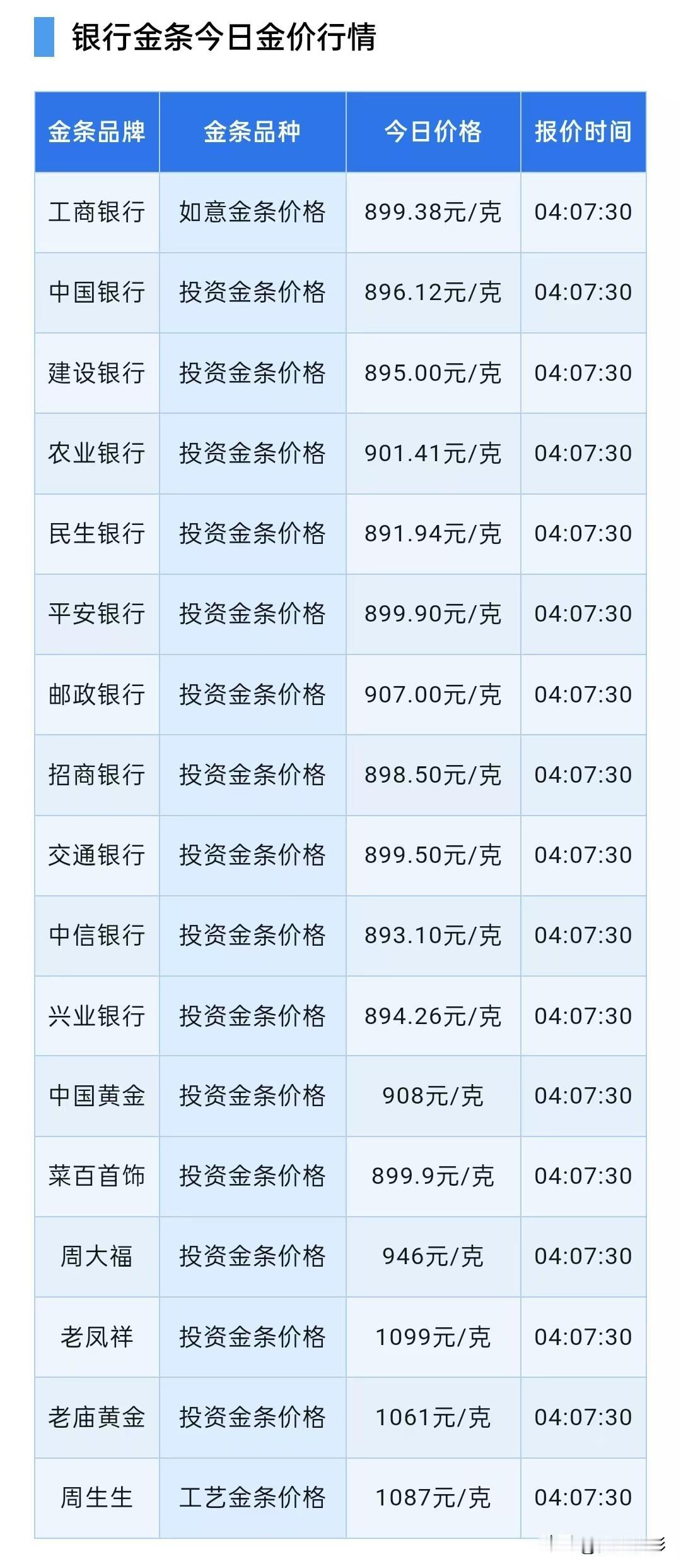 银行金条价格上调！

2026年7月31日，星期五，农历六月十八。

先来了解一