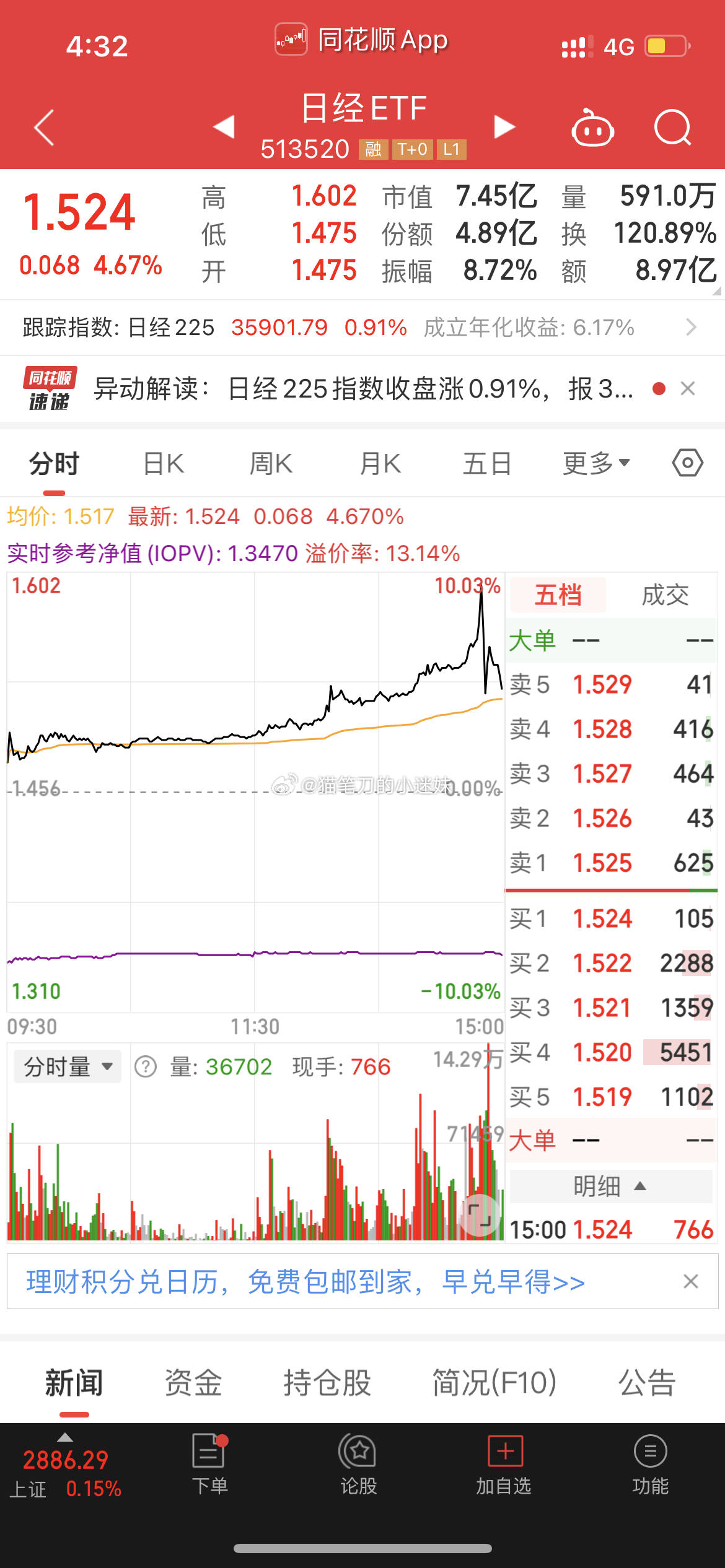 资金涌入日本股市，华夏野村日经225ETF一度触及涨停，尾盘跳水，当前溢价13%