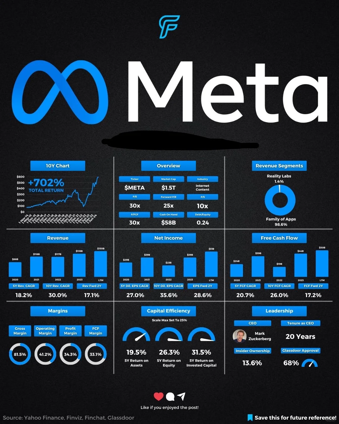 Meta十年....