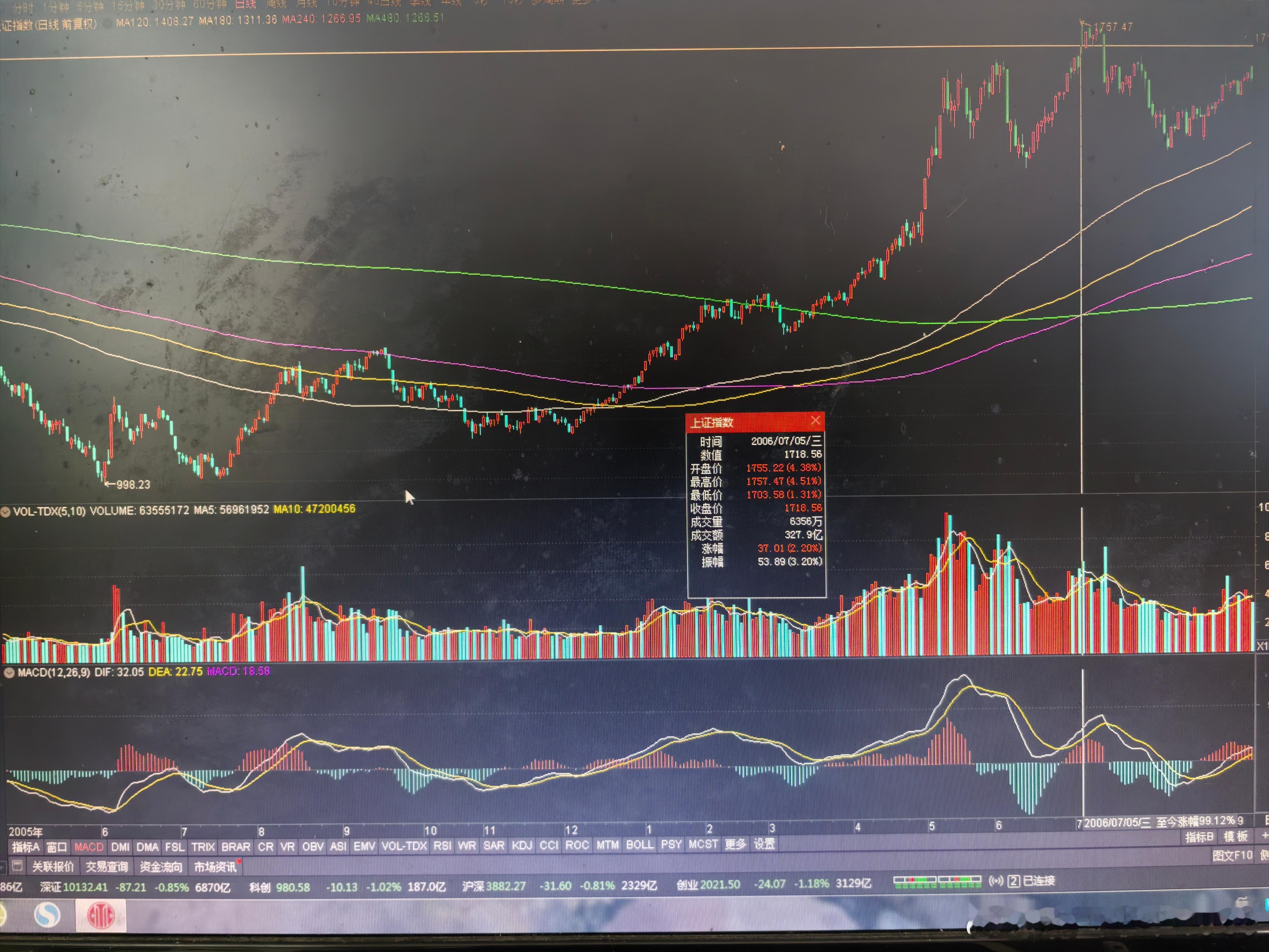 K线下跌，长期均线上穿。长期均线上穿，k线下跌。上涨19天，回调19天，未破前低