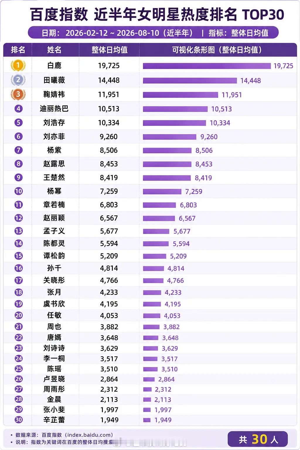2026近半年女明星百指排名白鹿又一个第一，女顶还是太🔥了星光太盛白鹿白鹿