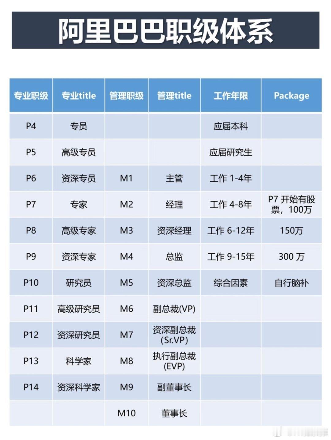 前阿里中层吐槽上万人号称高管出门在外，抬抬身价很正常。阿里巴巴职级体系，p10级