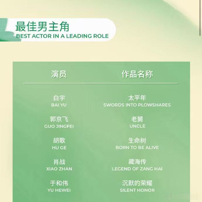 肖战的男主角奖肖战白玉兰历史上最年轻的视帝提名者  肖战的男主角奖，肖战白玉兰历