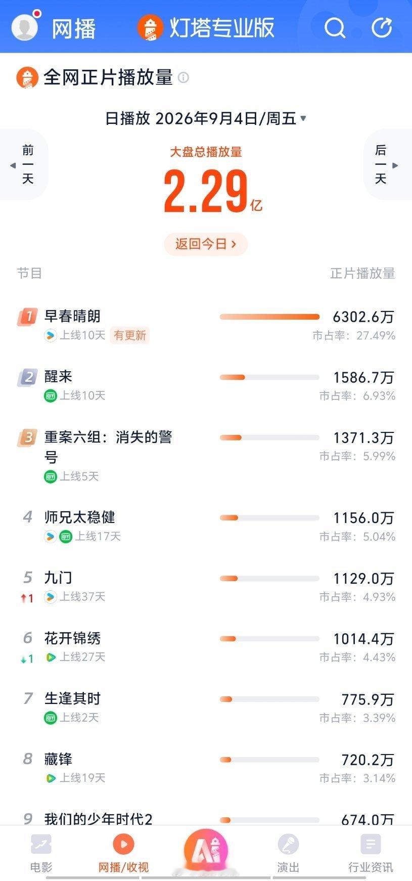 9.4酷云点播，云合，灯塔，收视率早春晴朗4100万，灯塔6300万，系数0.6