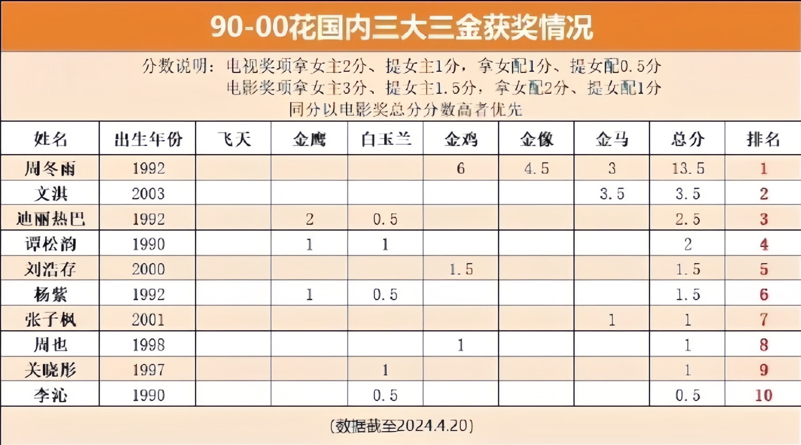 90～00花国内三大三金提名获奖情况 ​​​周冬雨，文淇，迪丽热巴，谭松韵，刘浩