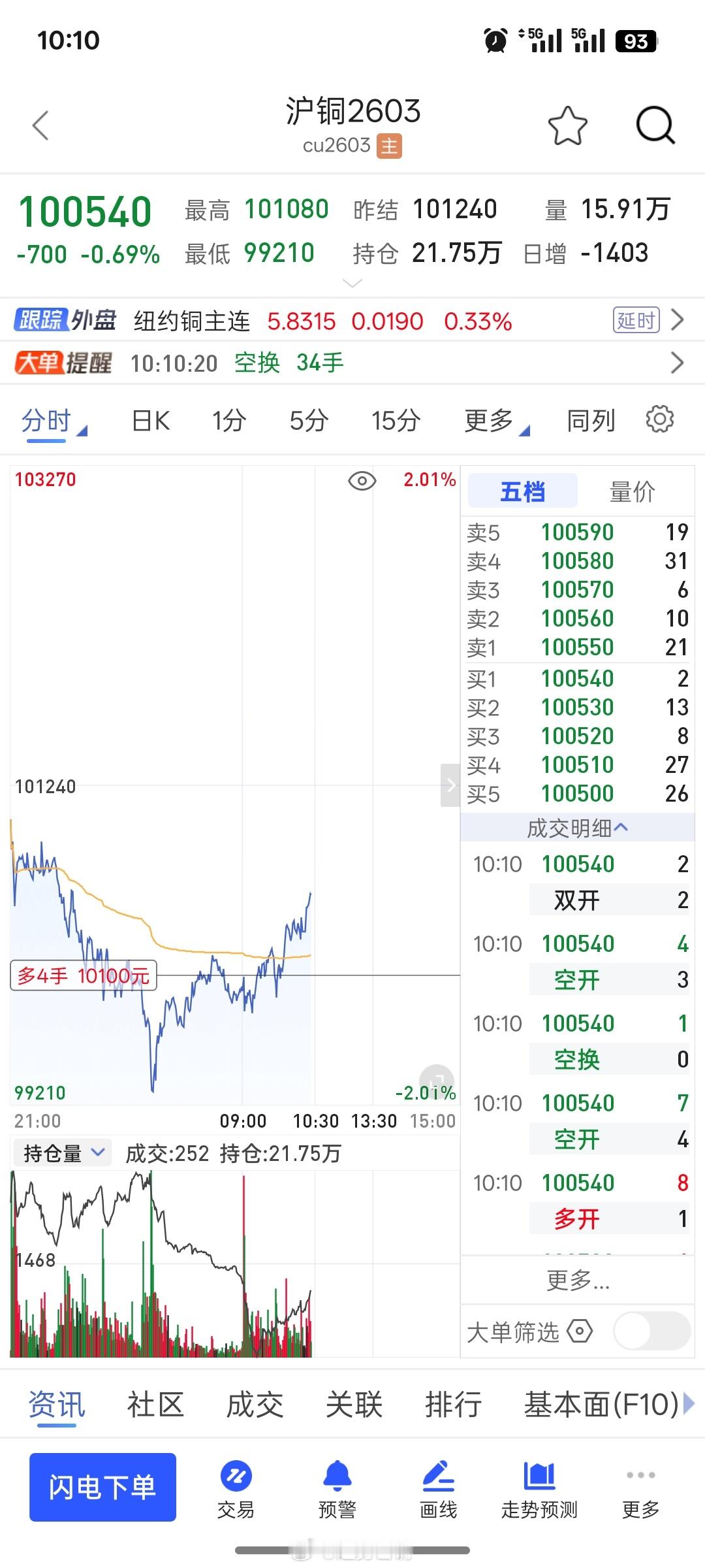 等待是交易的最高境界，能耐得住性子，管的住手，才获得应有的收益。买v+的可进v+