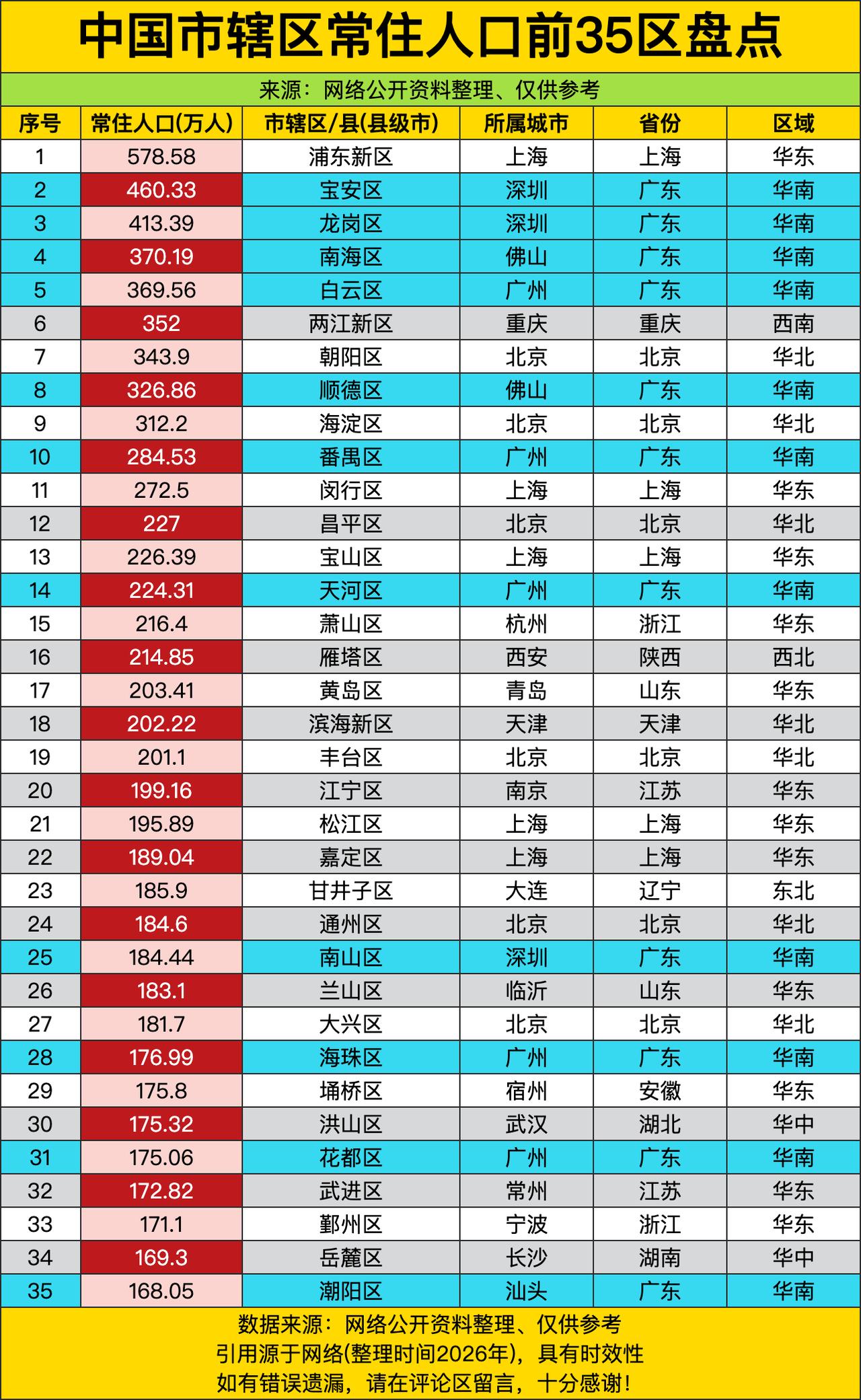 浦东新区578.58万人——不是靠“魔都滤镜”吸粉，是实打实用地铁挤出的“人海战