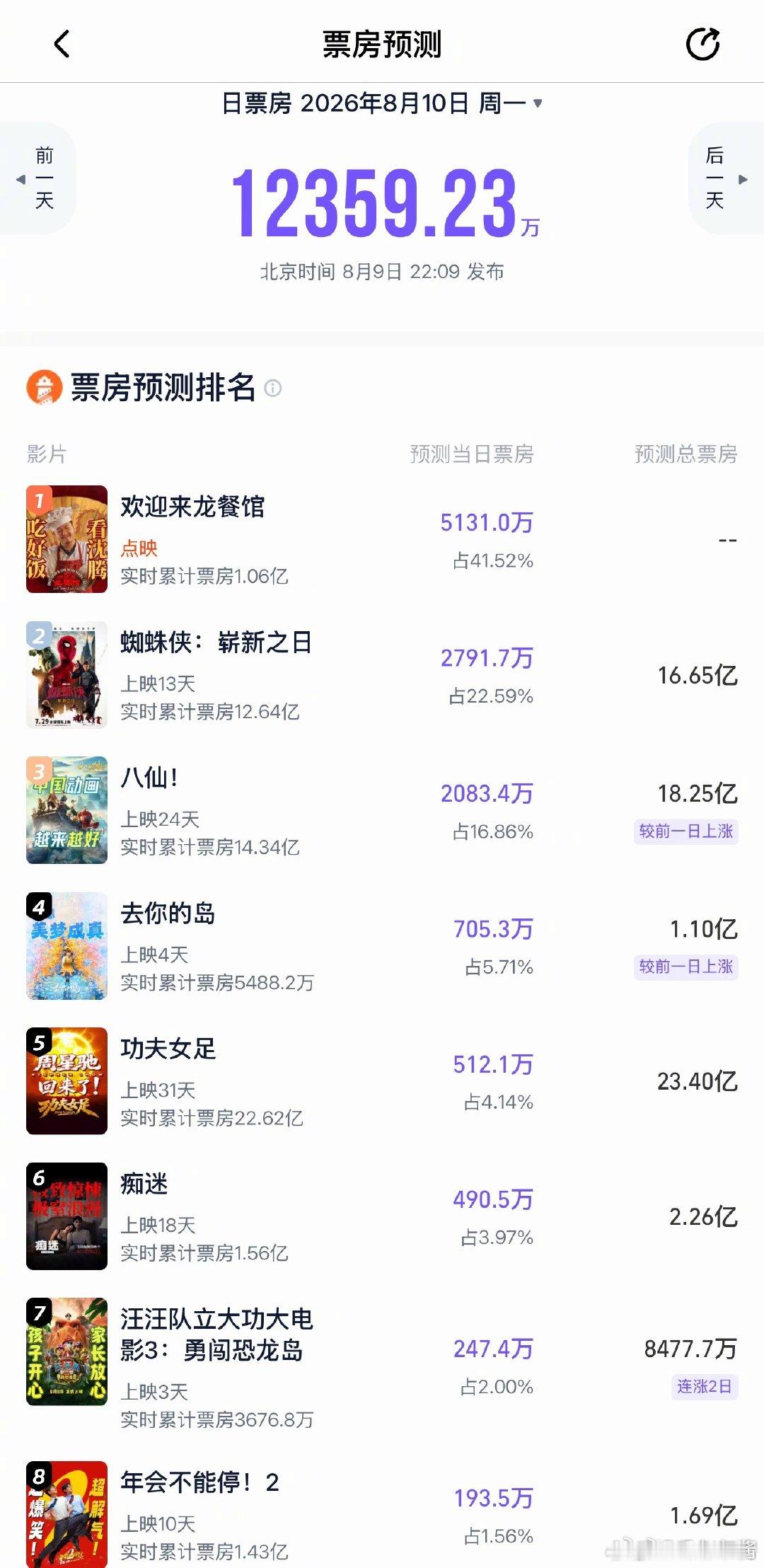 龙餐馆排片 谁能想到暑期档末期杀出这样一部口碑佳作，《欢迎来龙餐馆》排片上涨至1