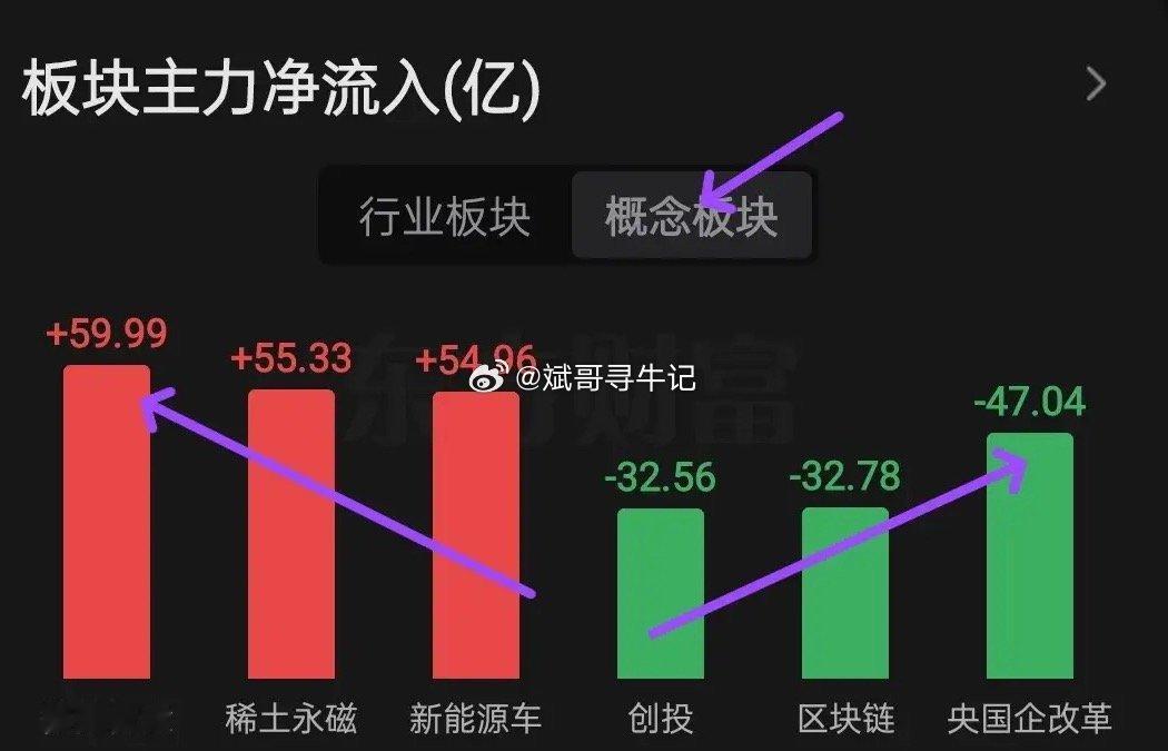 午间看盘，今天早盘延续昨天继续反弹，创业板指数强于上证指数，目前日缩量反弹，个股