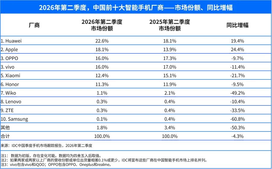 年第二季度中国智能手机市场出货量排名中，华为第一！
 
该季度中国智能手机市场出