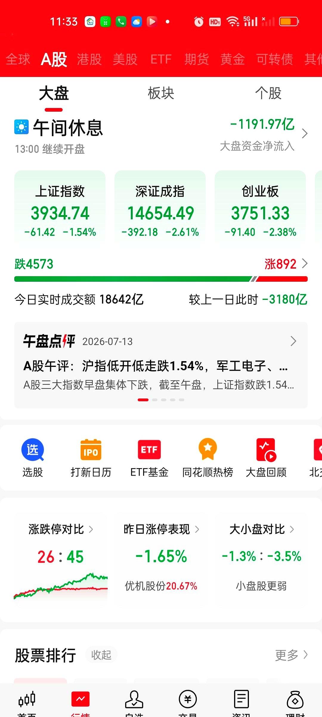 这一上午，大盘就像漏了底的水桶，3180亿的成交量说没就没，4600多家公司齐刷