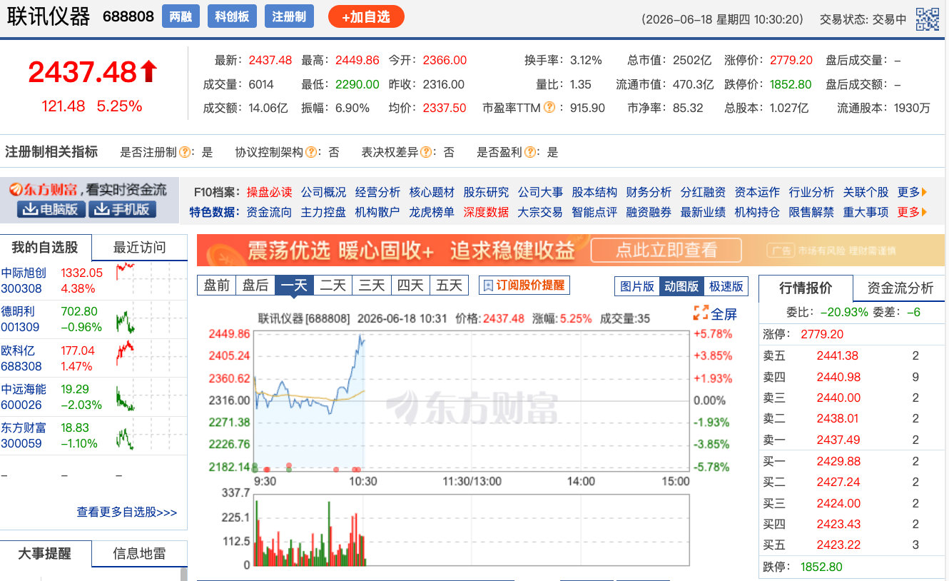 【联讯仪器涨超4%创新高寒武纪大涨逾10%】6月18日，A股联讯仪器涨超4%，股