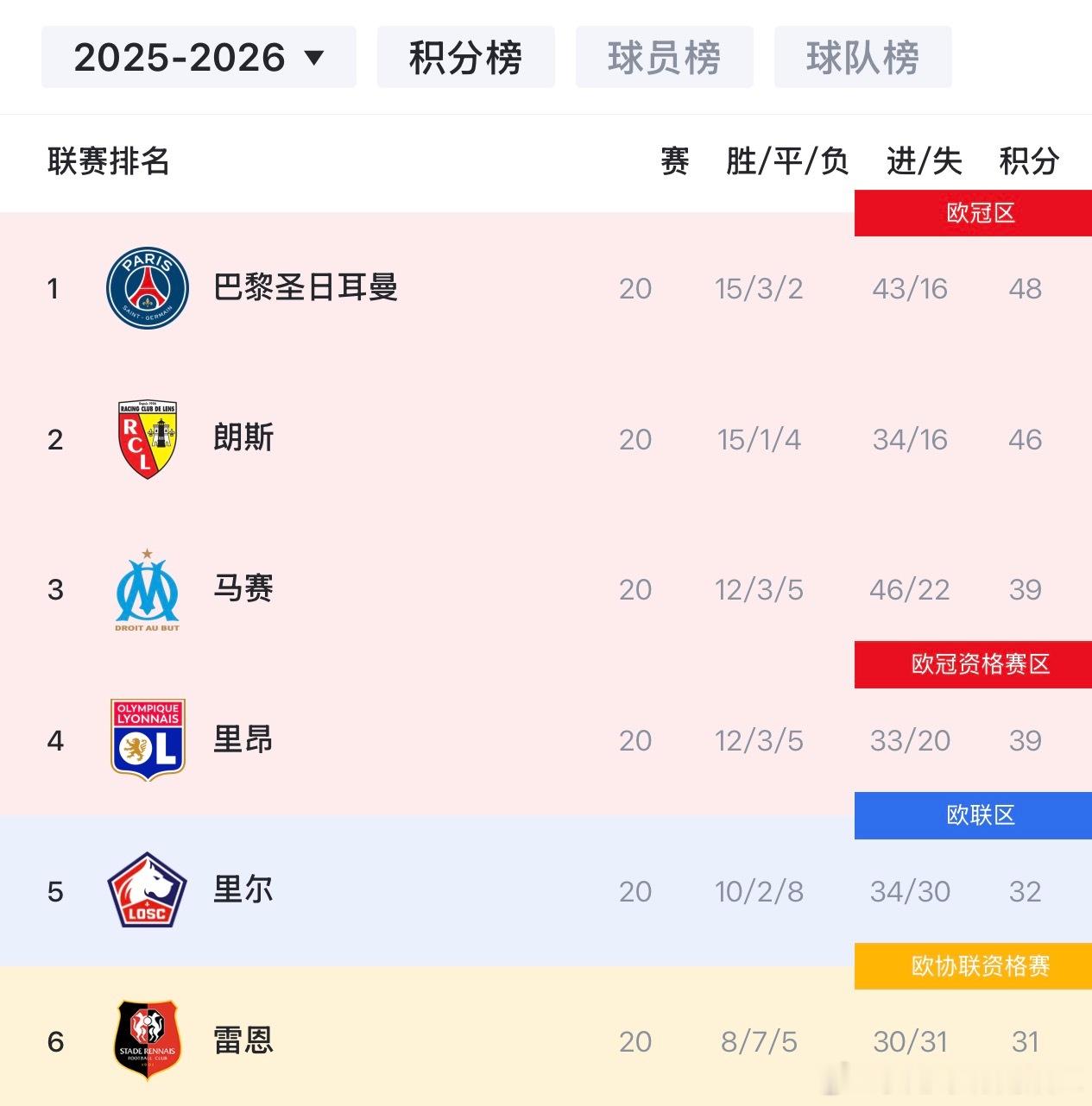 不太了解没看过雅凯比赛的，未来小半个月关注一下雷恩的比赛就好了，连续三场面对法甲