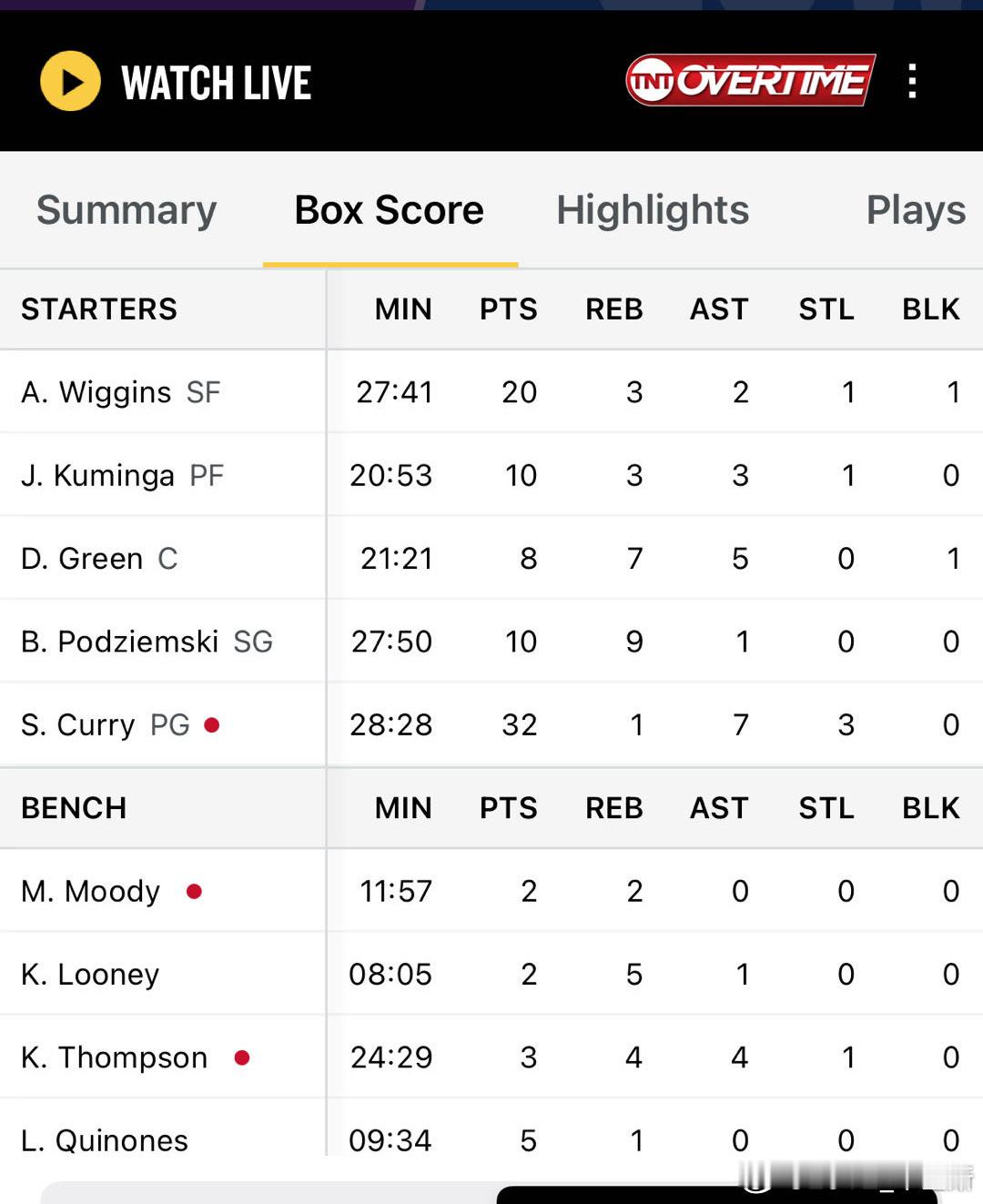 维金斯上20了[赞][赞]#金州勇士[超话]##湖人vs勇士# ​​​