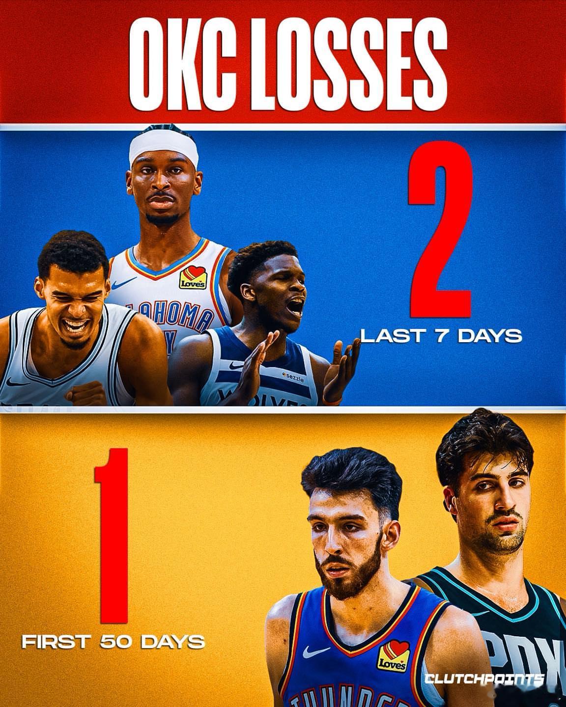 雷霆队赛季前50天只输了一场，最近一个礼拜输了两场。 