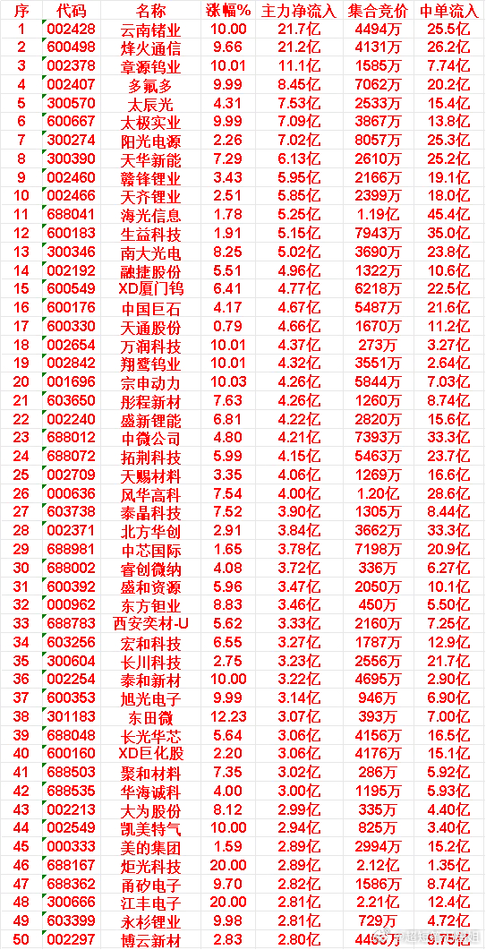 6月11日收盘，主力资金，已经卖出的50名单：新易盛：净流入 -45.5亿，中单