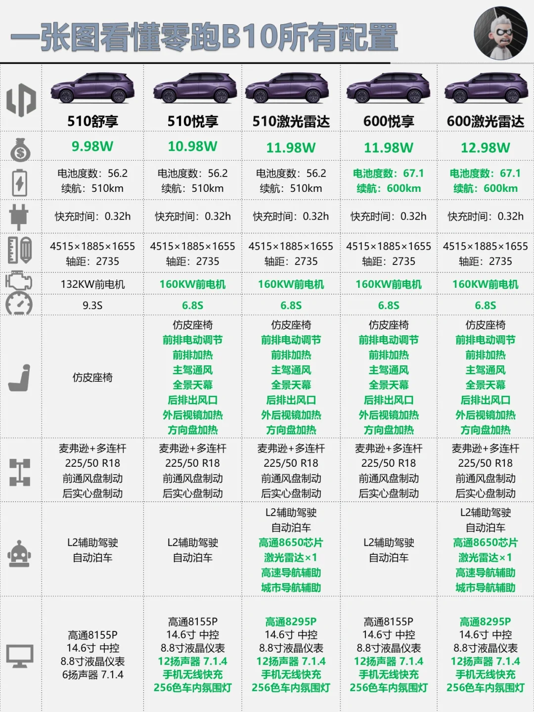 一张图看懂零跑的当红花旦B10!