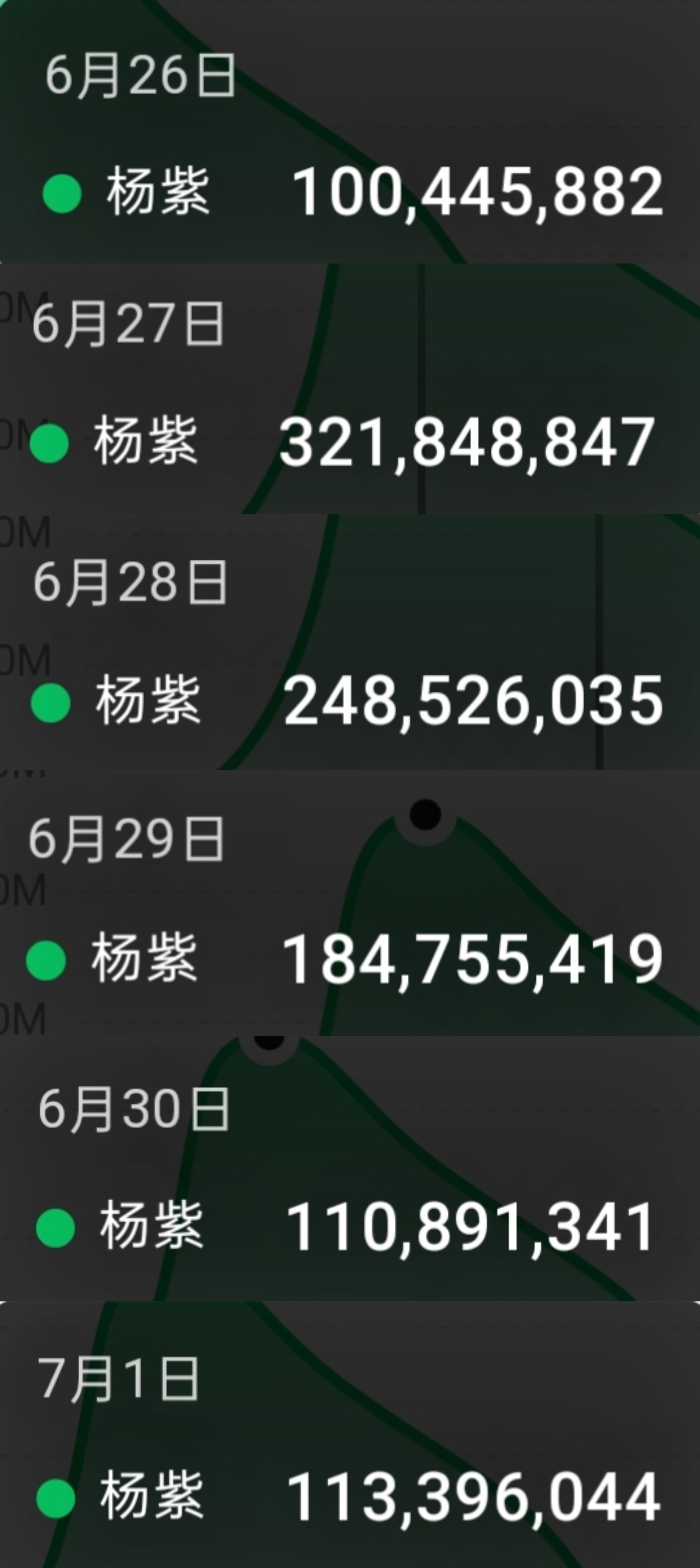 连续六天微指破亿 视后的威力！ 
