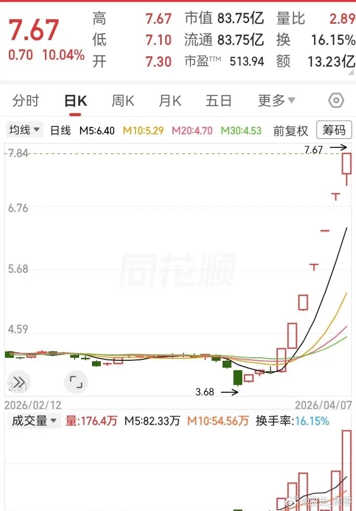 这走势谁抓得住呀？7天7个涨停板，半个月时间不到，高度翻了一倍，从3.6块跑到了