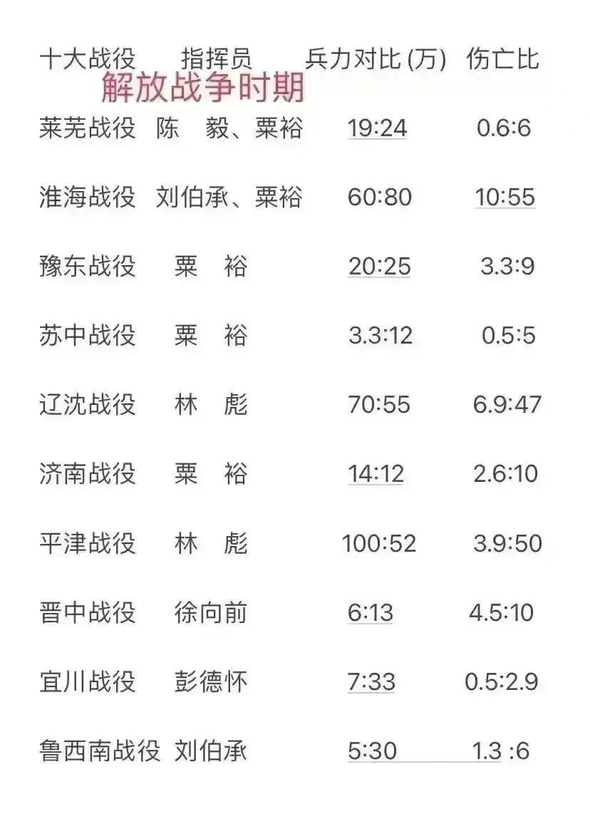 解放战争的十大经典战役一览表。

1945年，抗日战争结束后没多久，内战便开始了