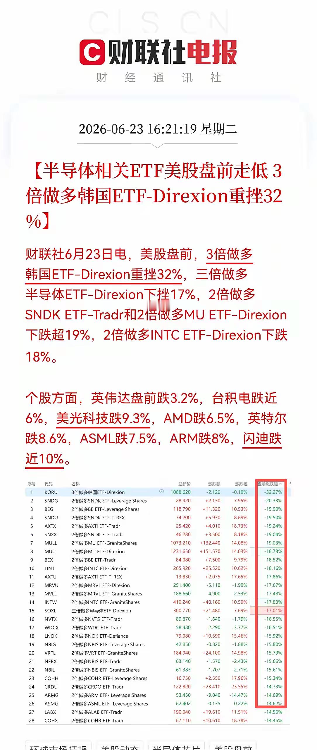 半导体更大利空要看今晚白天韩国熔断，晚上美股盘前接着打，三倍做多韩国ETF重挫3