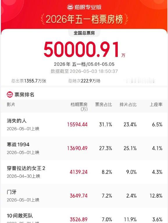 2026五一档总票房已破5亿，票房排名前三的电影分别是：《消失的人》《寒战199