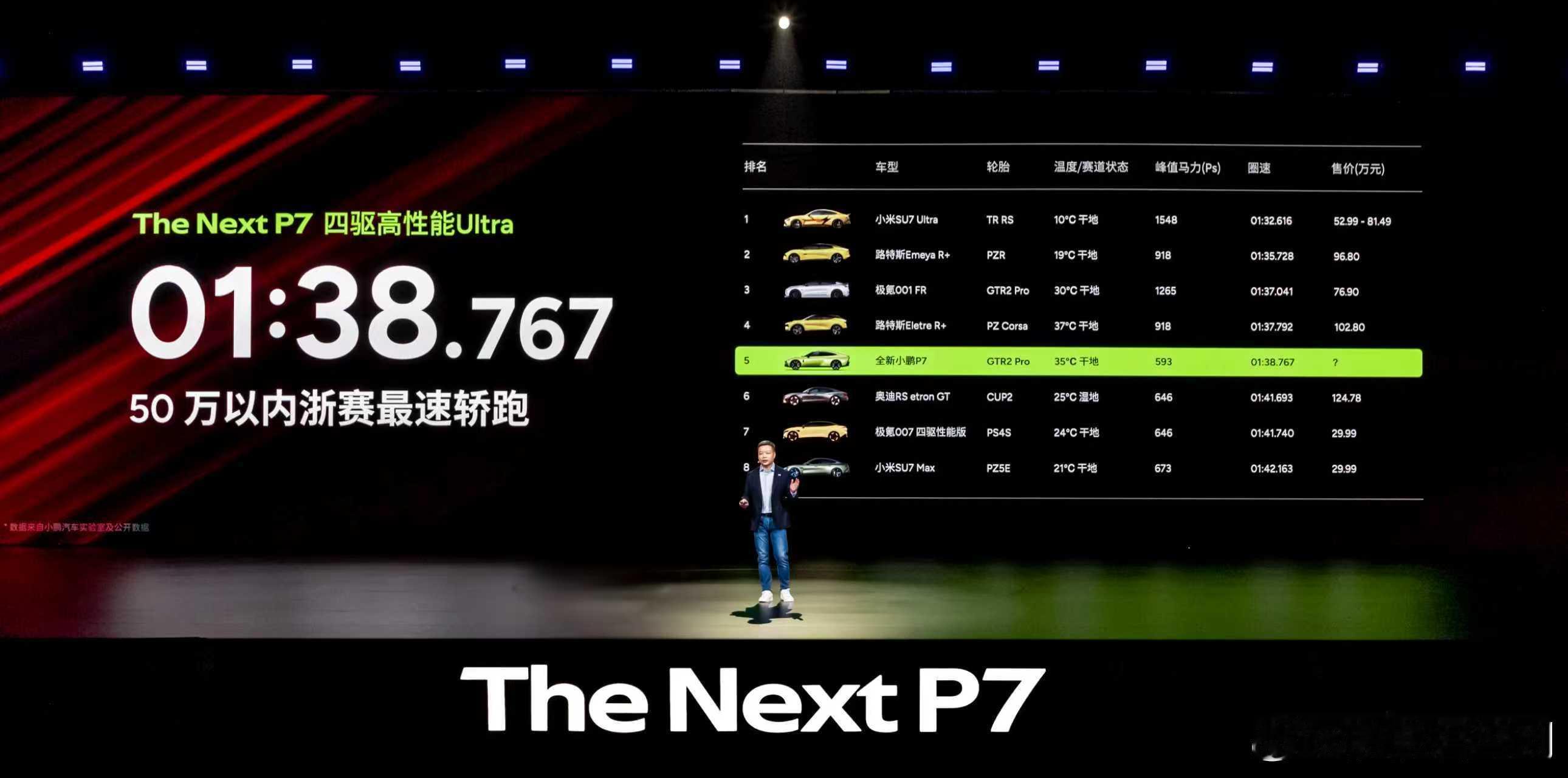 全新小鹏P7全系Ultra全新小鹏P7太火了赛道永远是检验车辆性能的终极考场，全