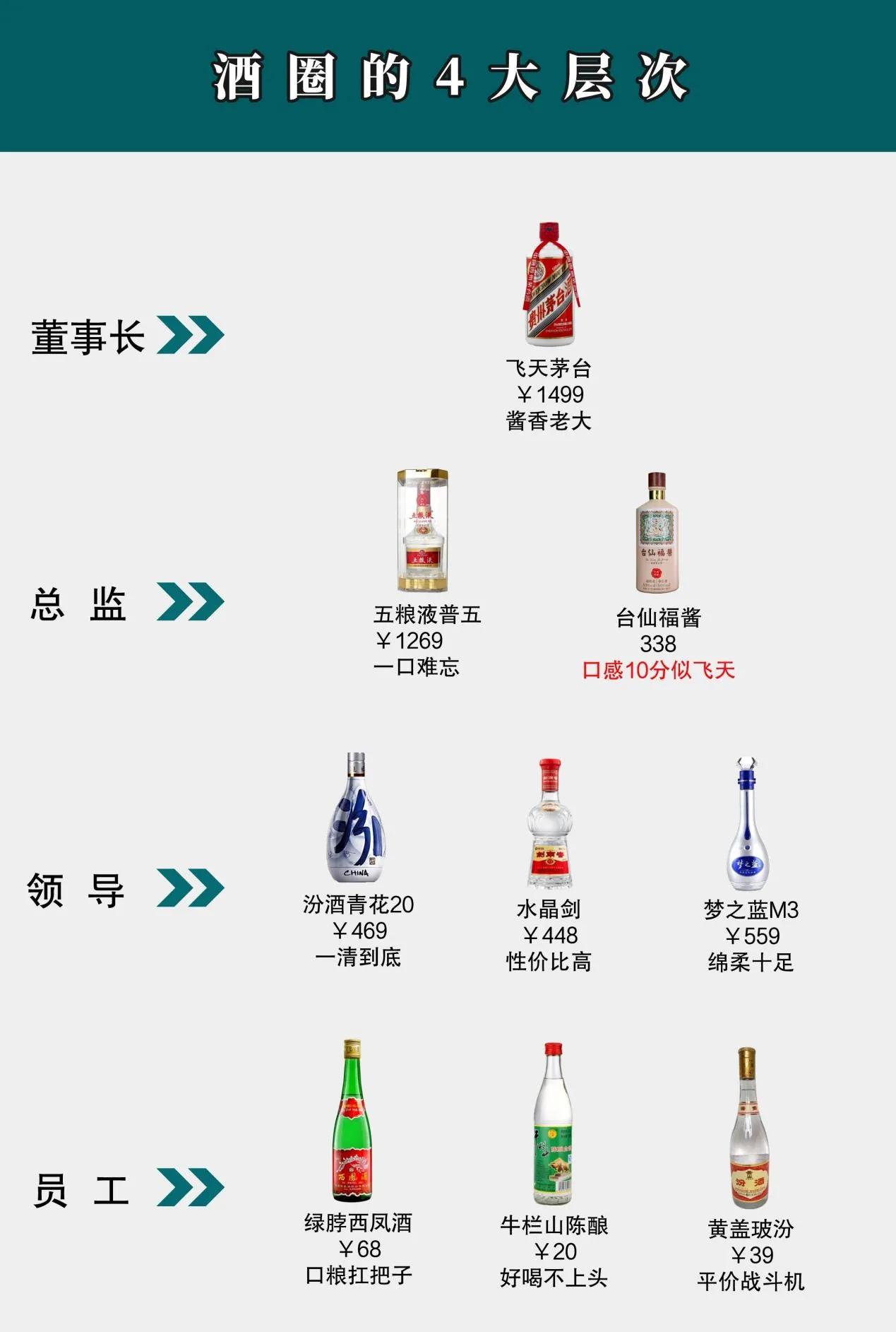 国内男人的喝酒层次：你在什么阶层，适合喝哪一种酒？
 
【董事长】
飞天茅台：白