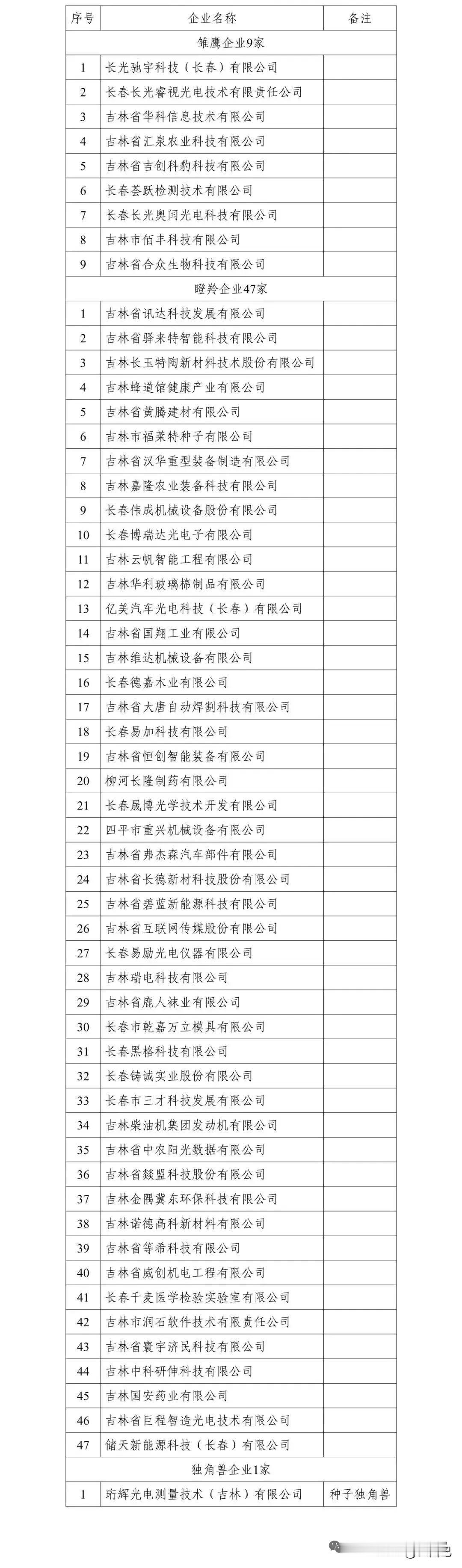 日前，吉林省科技厅公布了吉林省首批雏鹰、瞪羚、独角兽企业名单。