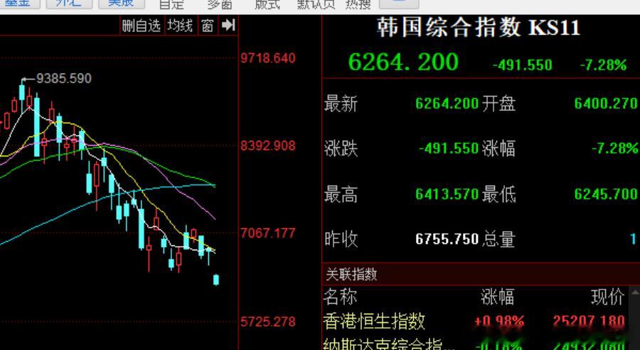 美光科技市值跌破万亿美元小韩子向下熔断了