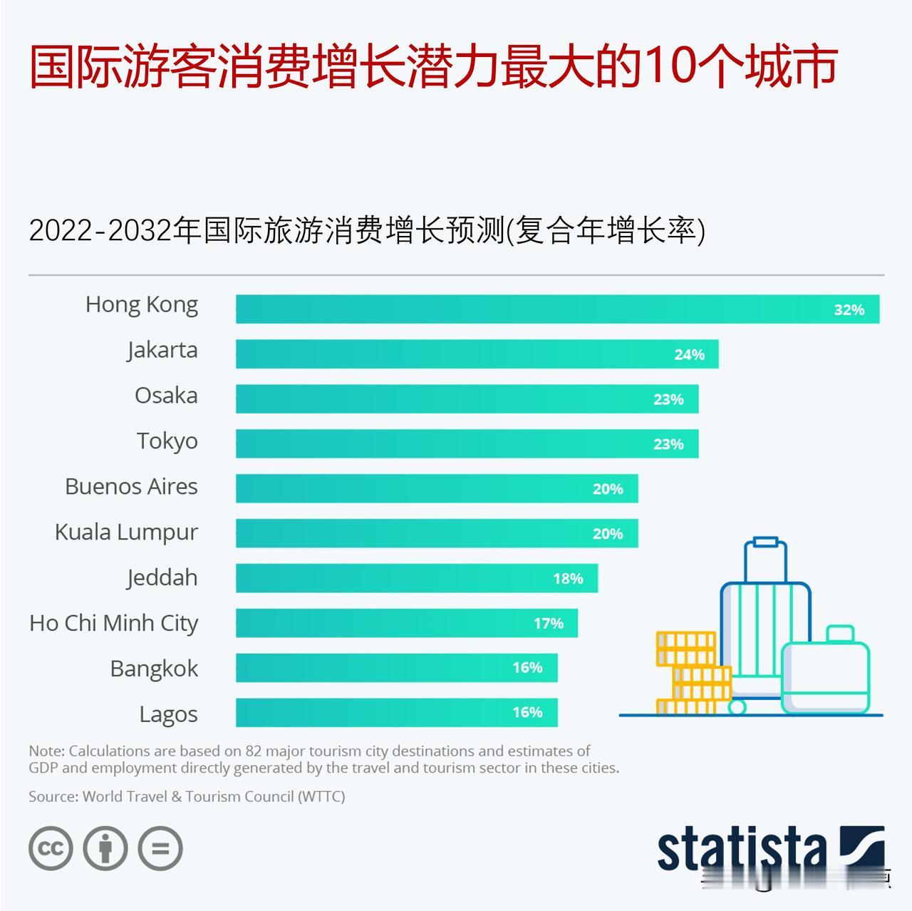 未来十年国际游客消费增长潜力最大的10个城市是哪些？

根据世界旅游业理事会对全